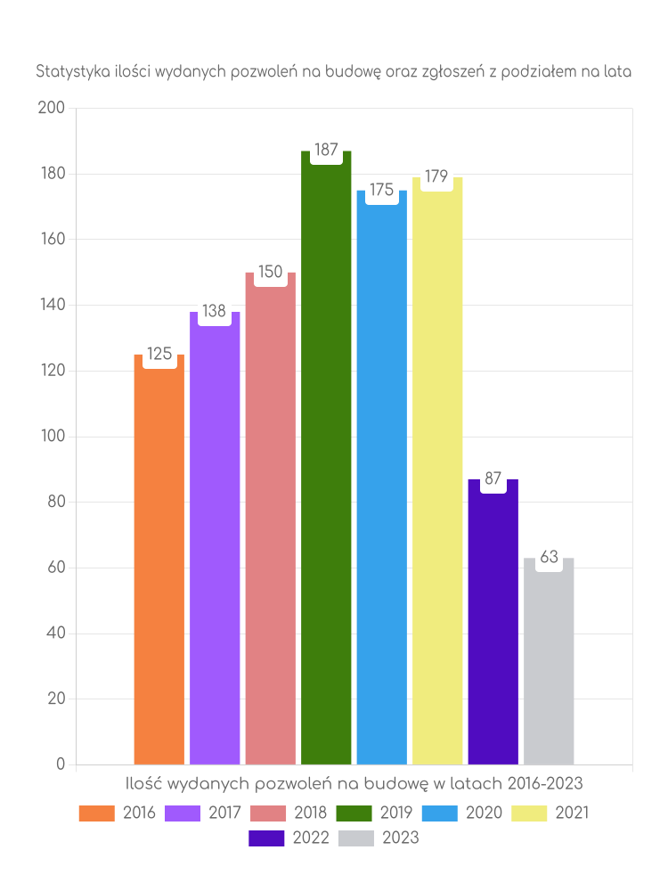 Zestawienie statystyk pozwoleń na budowę w gminie Libiąż